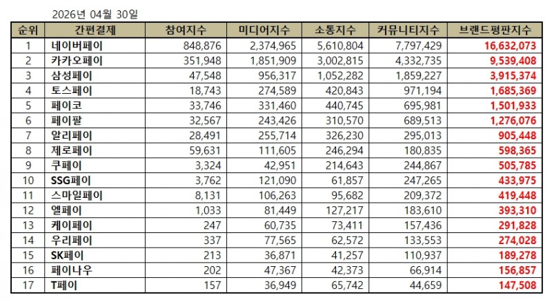네이버페이, 간편결제 브랜드평판 2026년 4월...1위