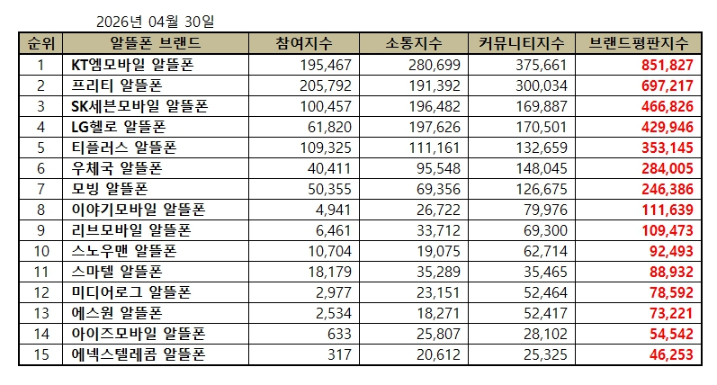 KT엠모바일, 알뜰폰 브랜드평판 2026년 4월...1위