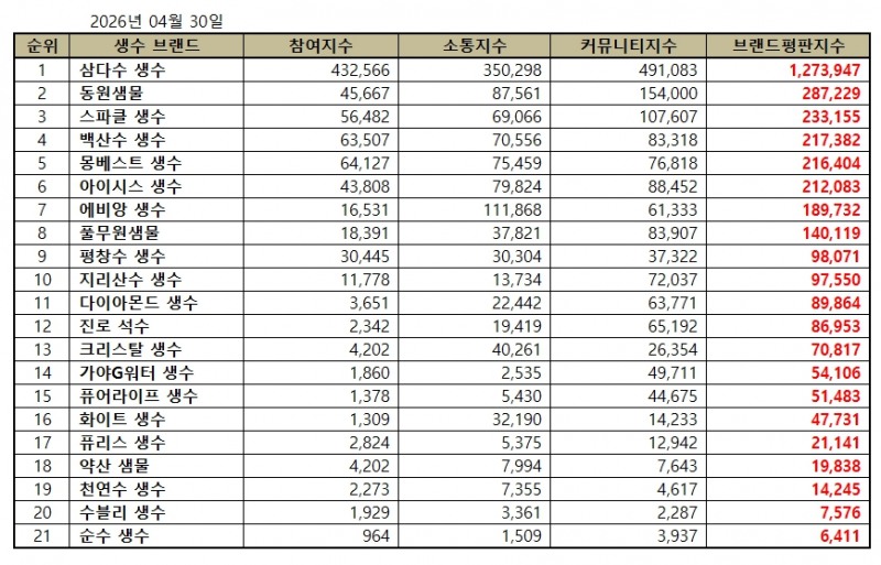 삼다수, 생수 브랜드평판 2026년 4월...1위