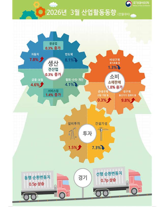 (1보) 3월 광공업생산 전월비 0.3%, 전년비 3.6% 증가...전산업생산 0.3%, 3.5% 늘어