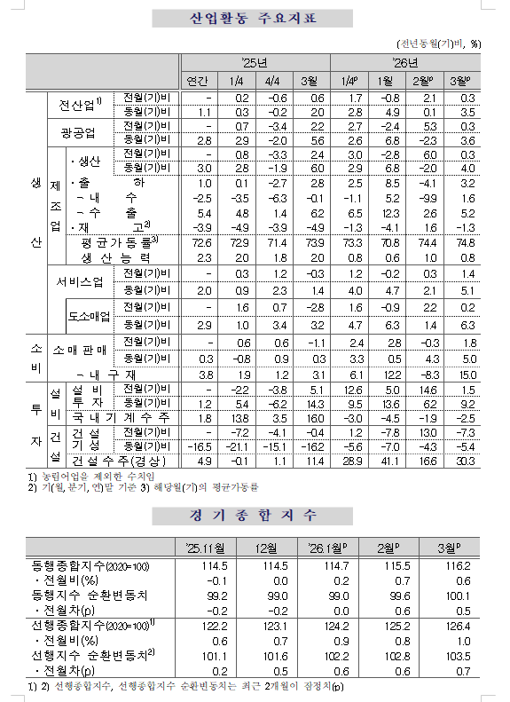 (1보) 3월 광공업생산 전월비 0.3%, 전년비 3.6% 증가...전산업생산 0.3%, 3.5% 늘어