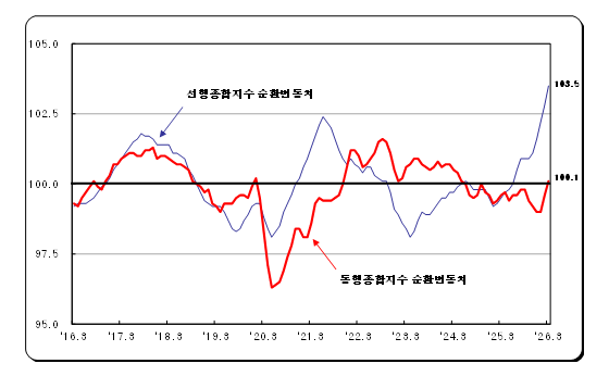 (1보) 3월 광공업생산 전월비 0.3%, 전년비 3.6% 증가...전산업생산 0.3%, 3.5% 늘어
