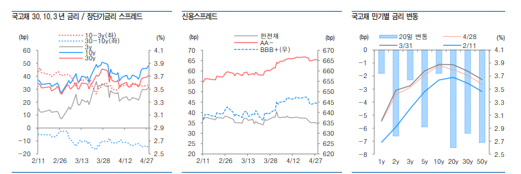 외국인이 주도하는 채권시장 흐름, 단기커브 구조가 변수 - 유안타證