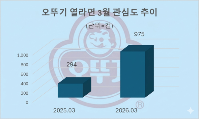 자료 = 데이터앤리서치 제공 / 이미지 = 구글 제미나이3.0 제작