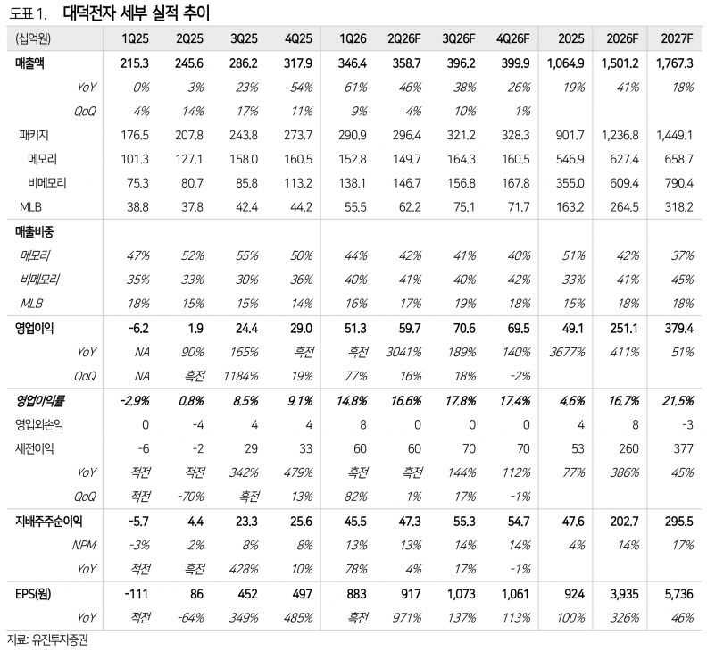 대덕전자, 1Q26 영업이익 513억원 흑자전환…FC-BGA·항공우주 쌍끌이에 목표주가 19만원 상향 - 유진투자증권