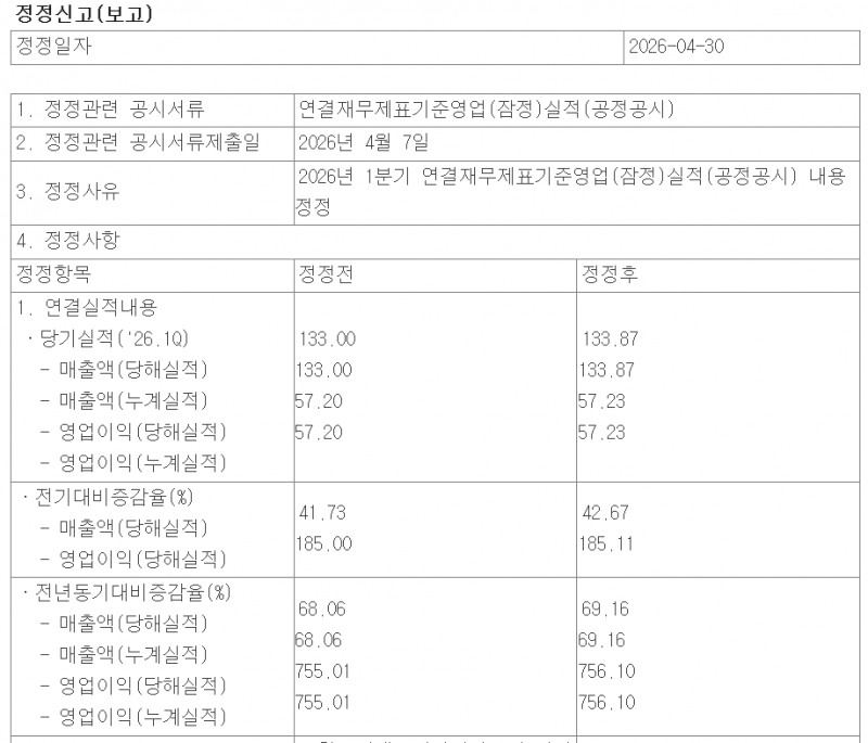 삼성전자 1분기 영업이익에서 메모리부문 비중이 무려 94%에 달했다. 삼성전자 연결재무제표, 전자공시시스템