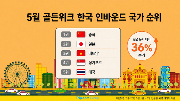 중국, 5월 골든위크 한국 인바운드 국가 순위 1위