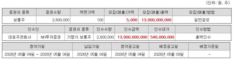 ‘흥행 성공’ 폴레드, 공모가 5000원 확정…기관 경쟁률 1486대 1