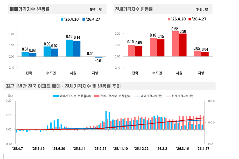 (종합) 한국부동산원 기준 서울 아파트 전세가격 2주 연속 0.2%대 상승...경기 전세가격은 전주와 같은 0.13% 상승