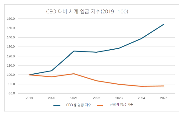 옥스팜, 국제노동조합총연맹과 노동절 맞아 보고서 발간