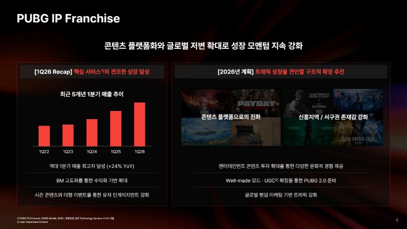 'PUBG' IP는 꾸준한 성장을 기반으로 2.0 준비를 진행한다(출처=크래프톤).
