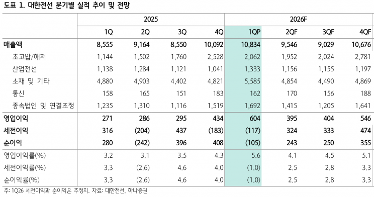 대한전선, 1Q26 영업이익 604억원…YoY 122.9% 급증·수주잔고 3.8조 최고치 - 하나증권