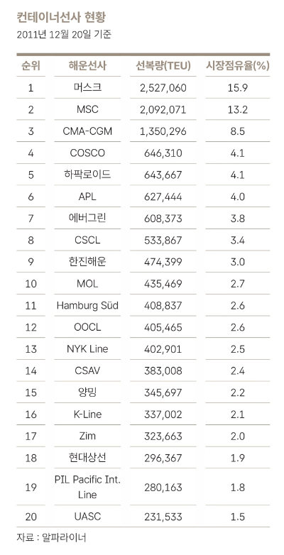 컨테이너선사 현황 (2011년 12월 20일 기준) 자료= HMM 50년사