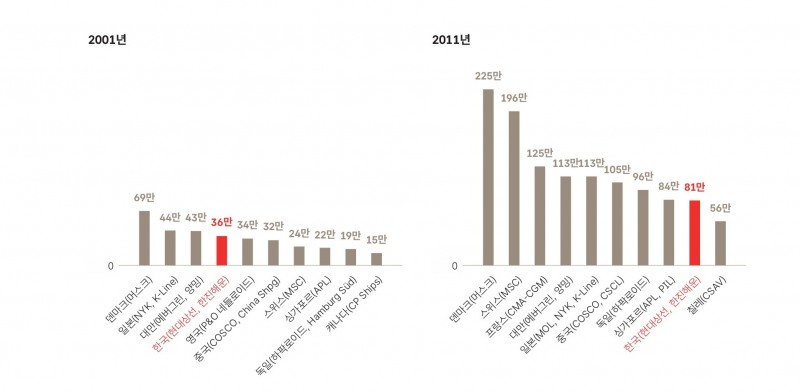 글로벌 10대 해운강국 2001년 vs 2011년 선복량 비교 (자료 : 알파라이너, 단위: TEU)