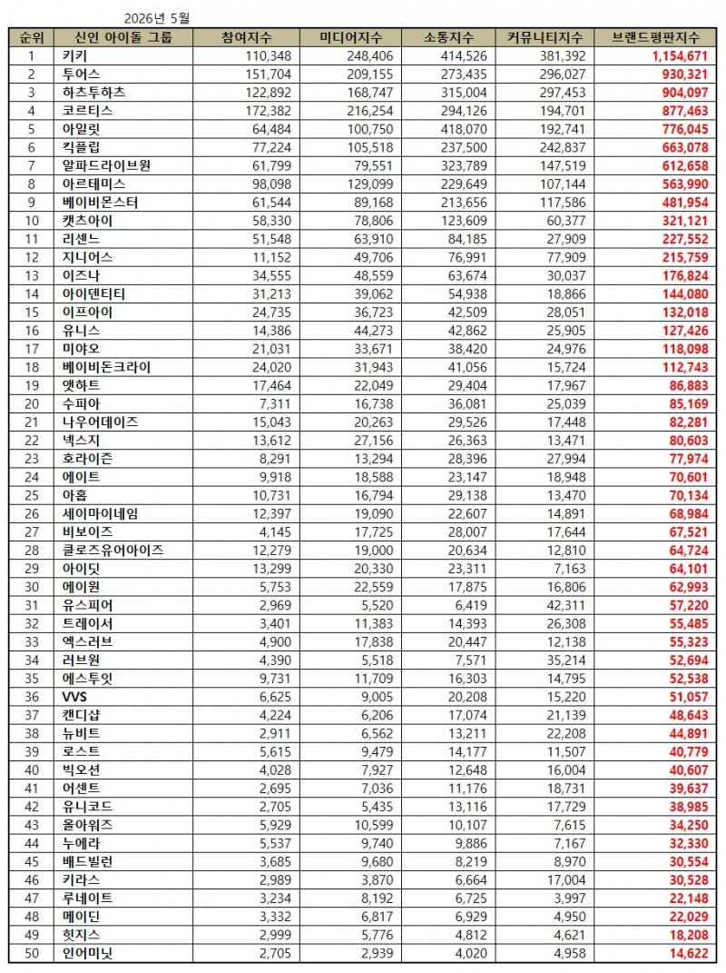 키키, 신인 아이돌그룹 브랜드평판 2026년 5월...1위