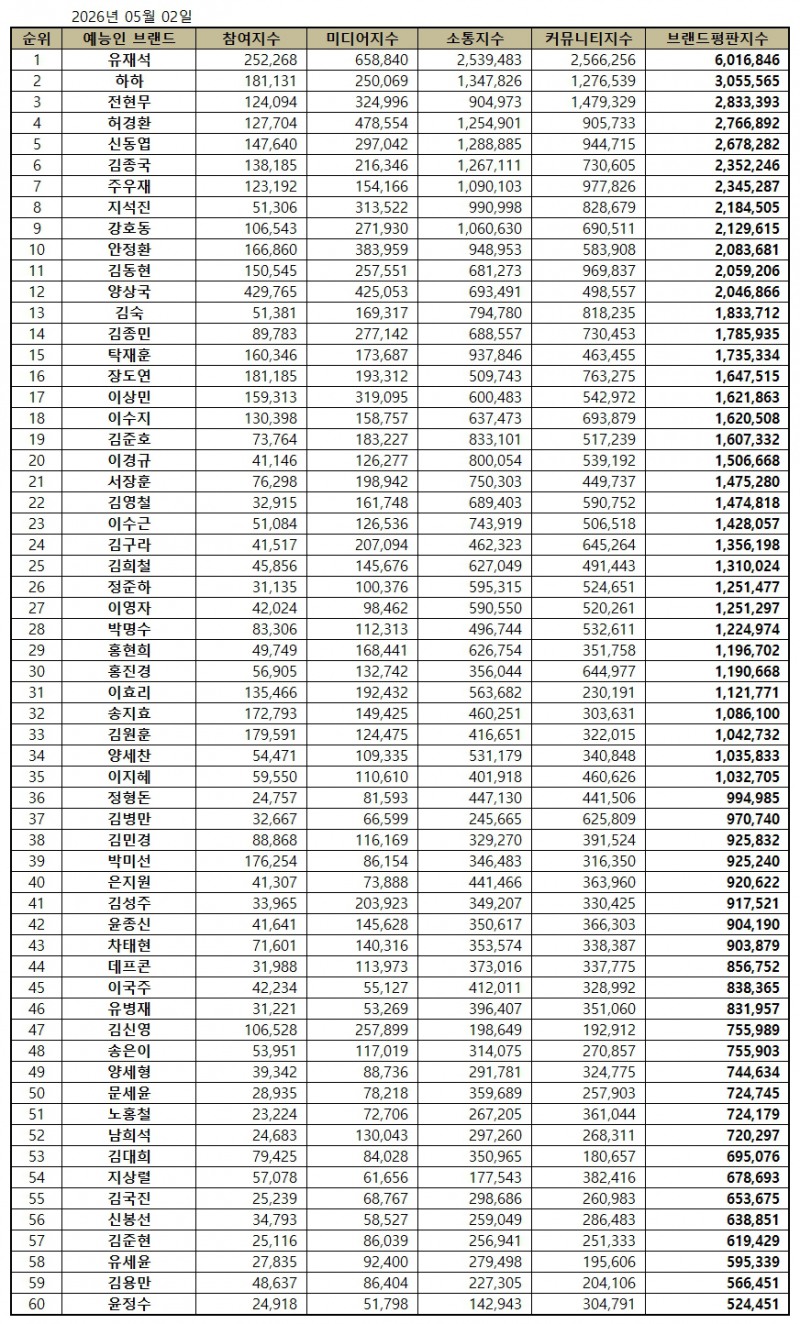 유재석, 예능방송인 브랜드평판 2026년 5월...1위