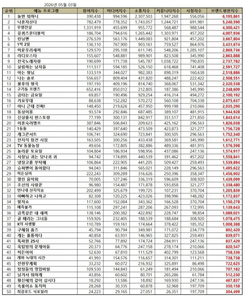 놀면 뭐하니, 예능 프로그램 브랜드평판 2026년 5월...1위