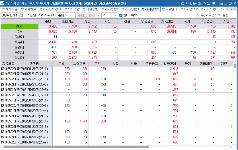 외국인, 30일 채권 2.6조 순매수…보유잔액 340조 돌파