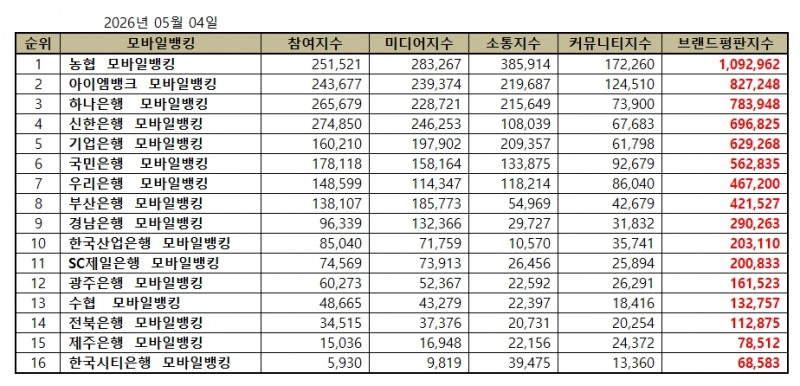 농협, 모바일뱅킹 브랜드평판 2026년 5월...1위