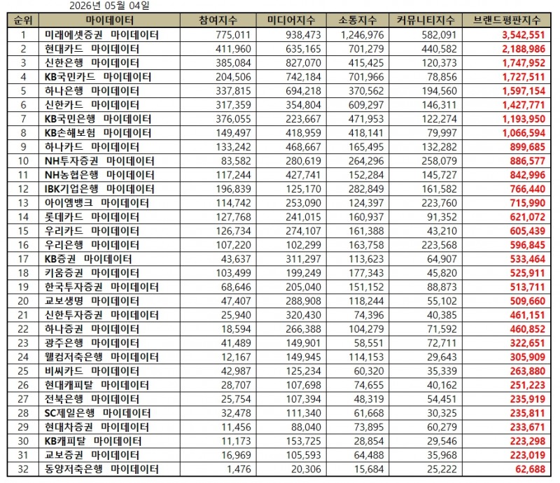 미래에셋증권, 금융 마이데이터 브랜드평판 2026년 5월...1위