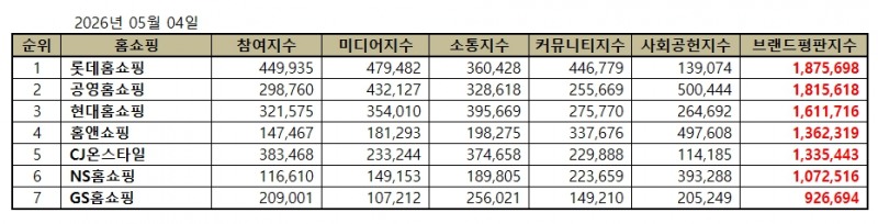 롯데홈쇼핑, 홈쇼핑 브랜드평판 2026년 5월...1위