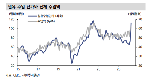 4월 수출, AI 주도 수출사이클 강도 예상 웃도는 수준임을 재확인시켜 - 신한證
