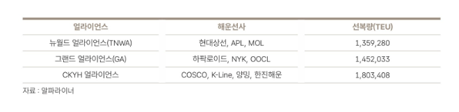 글로벌 얼라이언스 현황(2011년 12월 20일 기준) 자료= HMM 50년사