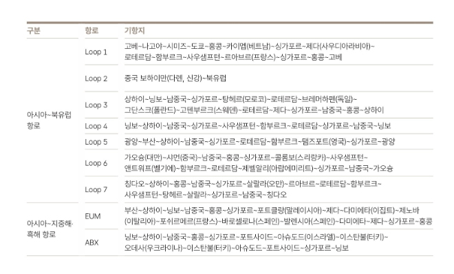 G6 얼라이언스의 서비스 항로 자료= HMM 50년사
