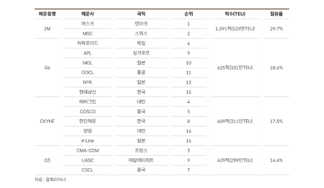세계 주요 해운동맹 현황(2015년) 자료= HMM 50년사