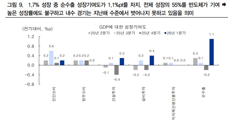 1분기 경제성장률이 1.7%를 기록했지만 내수 경기는 지난해 수준에서 벗어나고 있지 못하고 있는 것으로 나타났다. 자료=한국은행, IBK투자증권