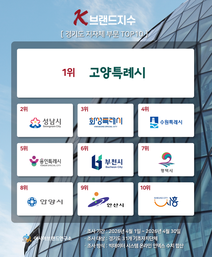 ( 보도사진 = 빅데이터 평가 기관인 아시아브랜드연구소가 4월 1일부터 4월 30일까지 경기도 지자체 부문 경기도 31개 기초자치단체를 대상으로 온라인 빅데이터 3억 2142만 1868건을 분석한 결과다. / 이미지=아시아브랜드연구소 )