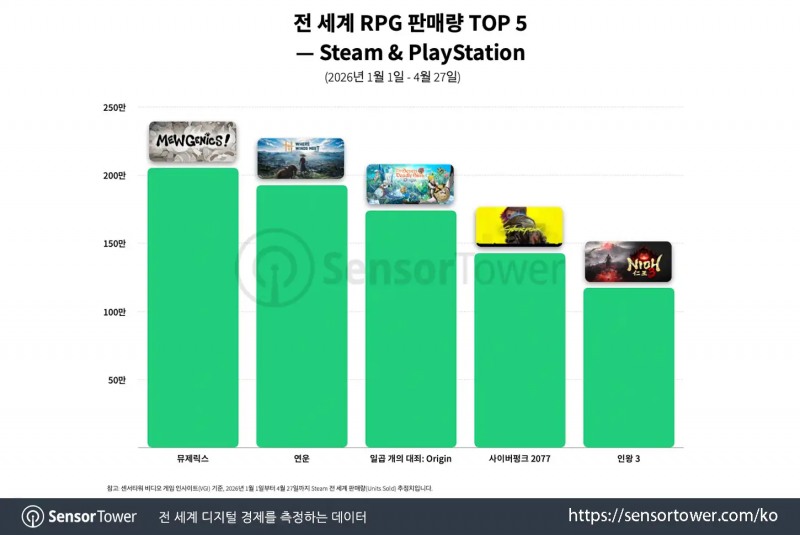 (출처=센서타워).