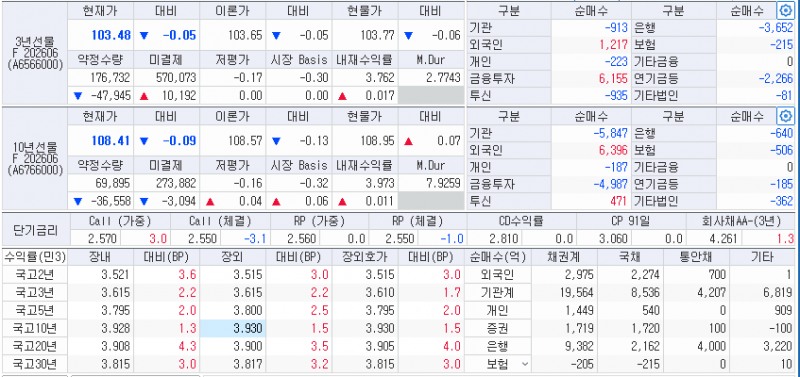 4일 국고채 금리와 국채선물 동향, 출처: 코스콤 CHECK