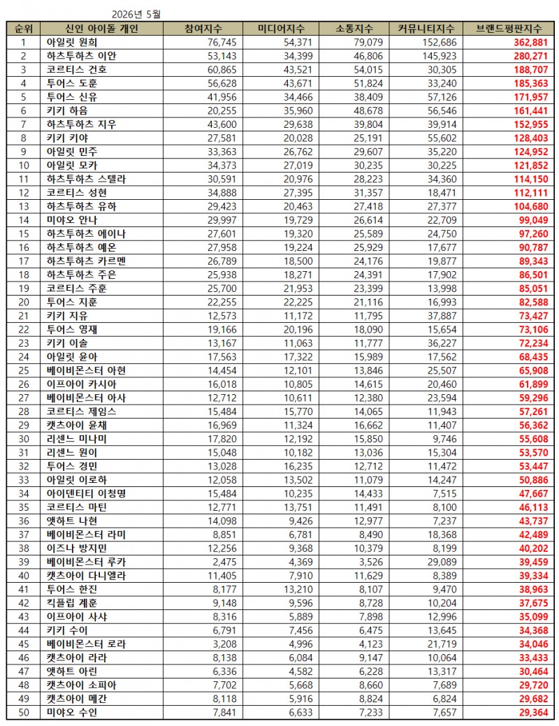 아일릿 원희, 신인 아이돌 개인 브랜드평판 2026년 5월...1위