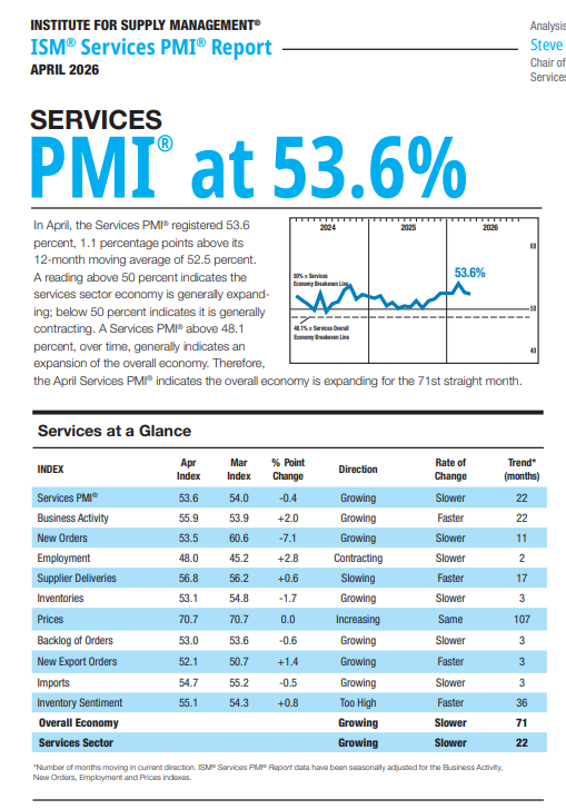(상보) 美 ISM 4월 비제조업 PMI 53.6...예상치 소폭 하회
