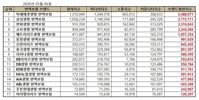 미래에셋생명, 변액보험 브랜드평판 2026년 5월 1위