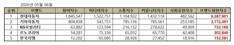 현대자동차, 국산 자동차 기업 브랜드평판 2026년 5월...1위