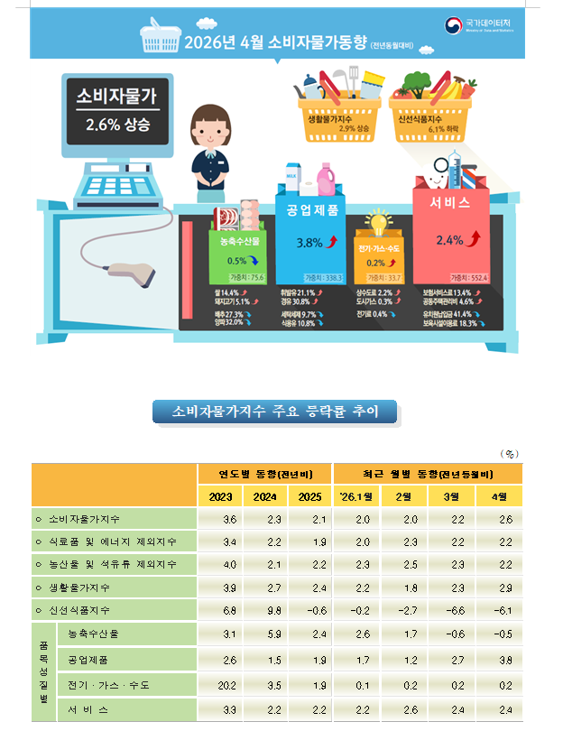 (1보) 4월 소비자물가, 석유류 급등에 전년비 2.6% 속등...근원물가 상승률은 2.2%로 동일