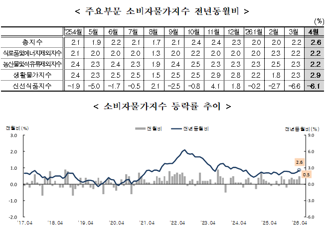 (1보) 4월 소비자물가, 석유류 급등에 전년비 2.6% 속등...근원물가 상승률은 2.2%로 동일