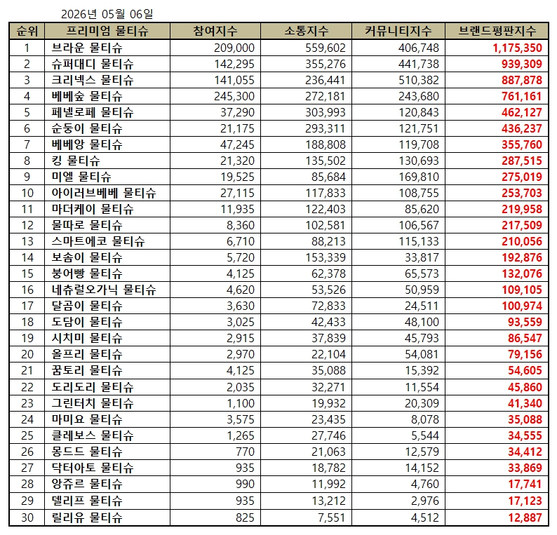 브라운, 물티슈 브랜드평판 2026년 5월...1위