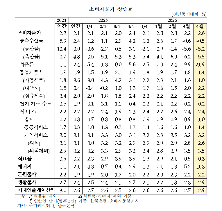 (상보) 유상대 한은 부총재 "5월 물가 추가 상승 가능성…유가 영향 확대"