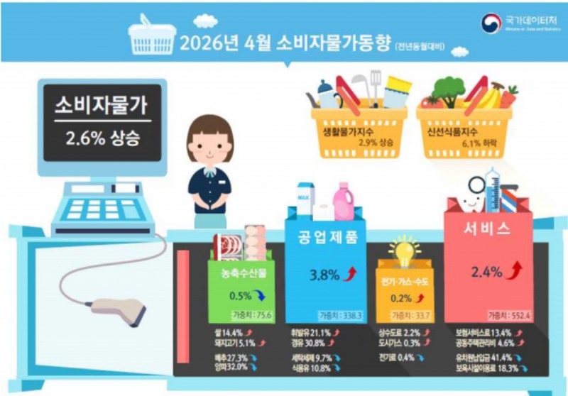 4월 분야별 소비자물가 동향. 자료=국가데이터처