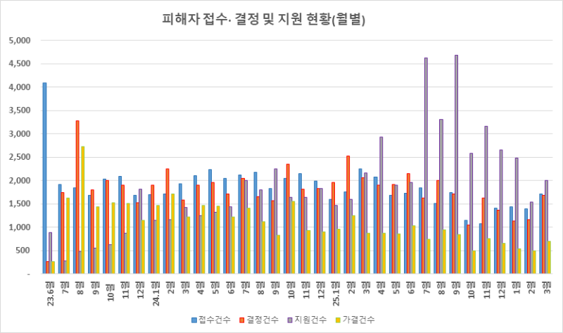 전세사기 피해자 접수, 결정 및 지원 현황./국토교통부