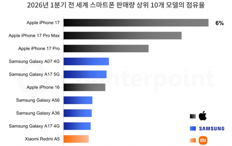 시장조사업체 카운터포인트리서치는 6일 보고서에서 아이폰17 시리즈가 글로벌 판매 1~3위를 휩쓸었다고 밝혔다. 자료=카운터포인트리서치