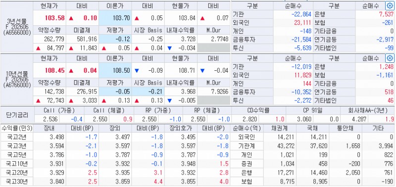 자료: 6일 국채선물과 국고채 금리 동향, 출처: 코스콤 CHECK