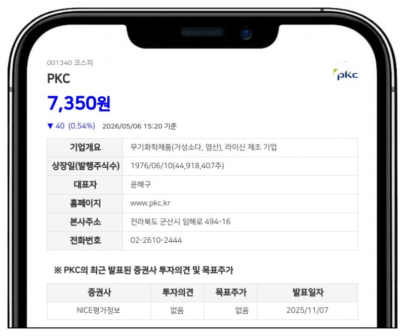 PKC, 최대주주 등 지분율 42.82%에서 42.71%로 하락…친인척 장내매도와 임원 장내매수 엇갈려