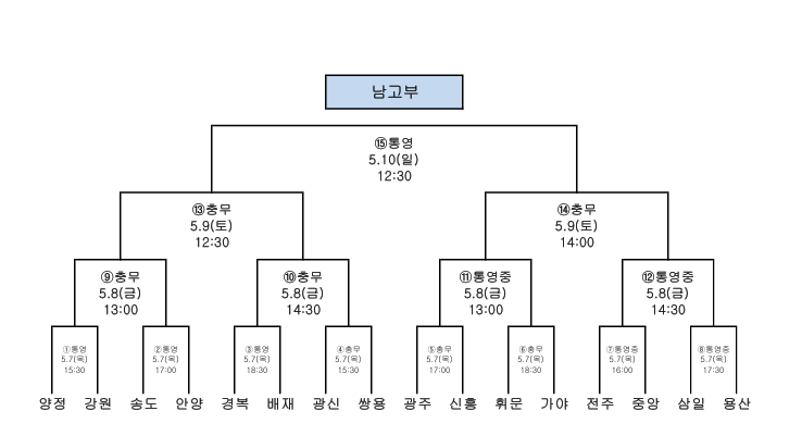 남고부 16강 대진표