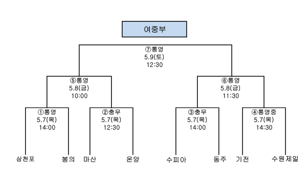여중부 8강 대진표