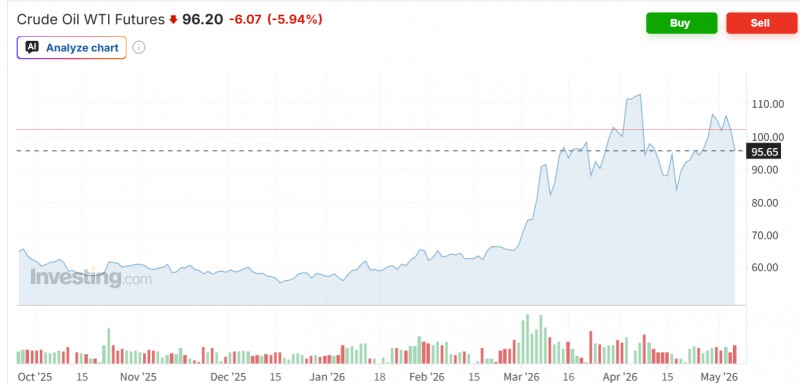 WTI 선물가격이 6일(현지시간) 미-이란 종전 합의 임박 소식에 7% 넘게 급등하며 배럴당 95달러까지 급락했다. 자료=인베스팅닷