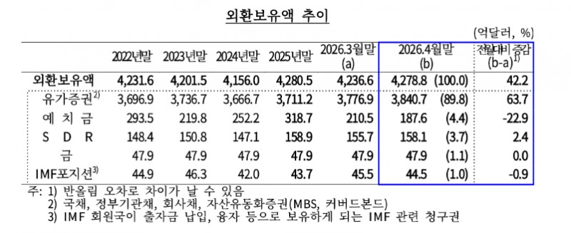 4월 외환보유액 4천279억달러…환율 방어에도 42억달러 증가 - 한은
